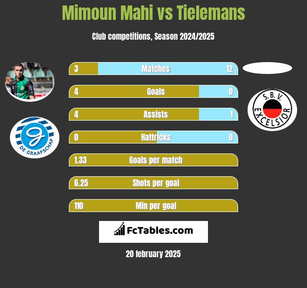 Mimoun Mahi vs Tielemans h2h player stats