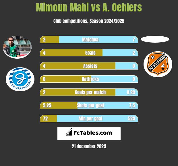 Mimoun Mahi vs A. Oehlers h2h player stats