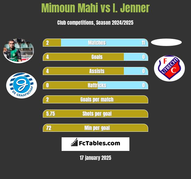 Mimoun Mahi vs I. Jenner h2h player stats