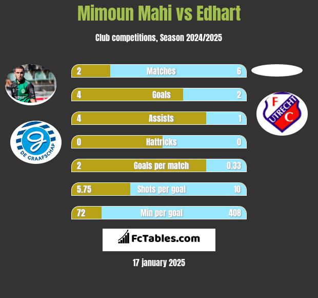 Mimoun Mahi vs Edhart h2h player stats