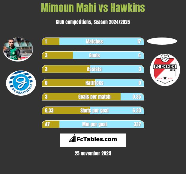 Mimoun Mahi vs Hawkins h2h player stats