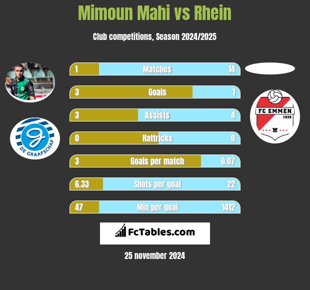 Mimoun Mahi vs Rhein h2h player stats