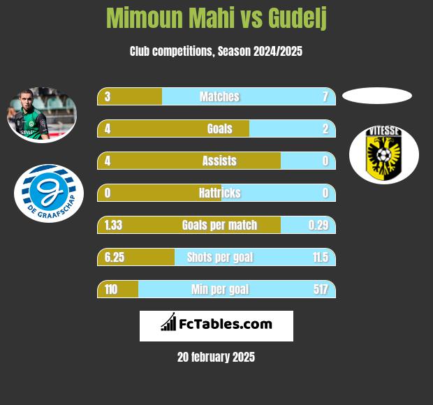 Mimoun Mahi vs Gudelj h2h player stats