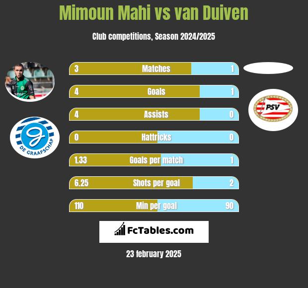 Mimoun Mahi vs van Duiven h2h player stats