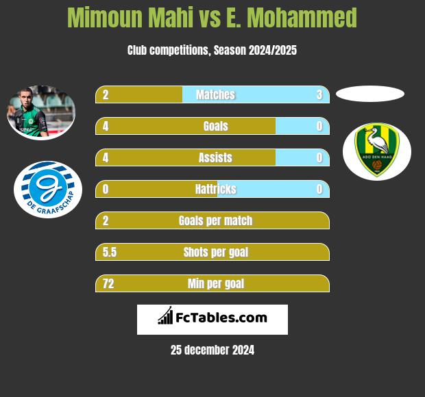 Mimoun Mahi vs E. Mohammed h2h player stats