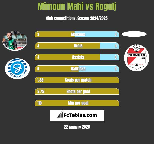 Mimoun Mahi vs Rogulj h2h player stats