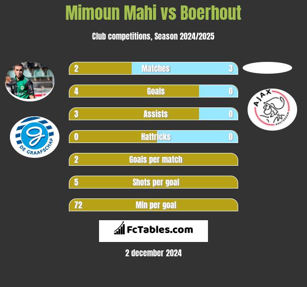 Mimoun Mahi vs Boerhout h2h player stats