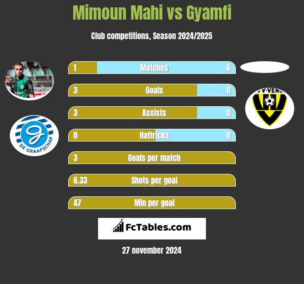 Mimoun Mahi vs Gyamfi h2h player stats