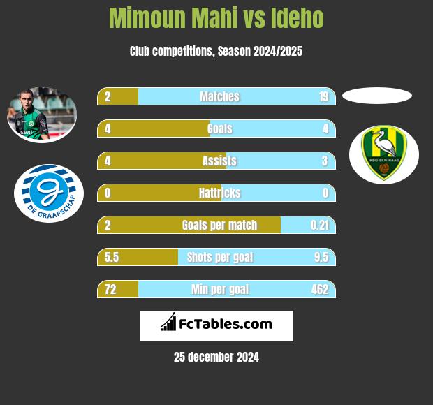 Mimoun Mahi vs Ideho h2h player stats