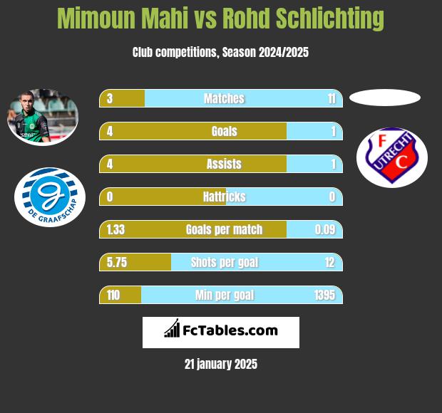 Mimoun Mahi vs Rohd Schlichting h2h player stats