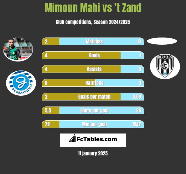 Mimoun Mahi vs ’t Zand h2h player stats