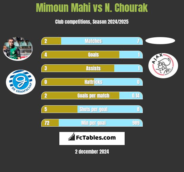 Mimoun Mahi vs N. Chourak h2h player stats