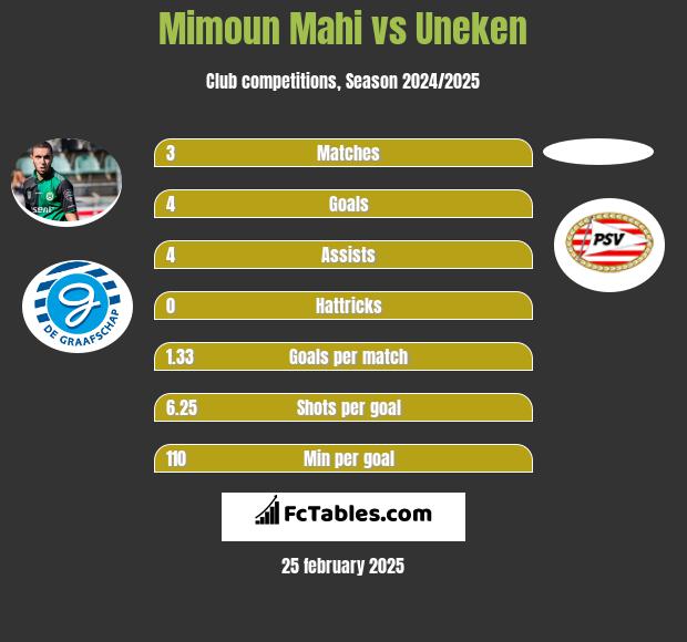 Mimoun Mahi vs Uneken h2h player stats