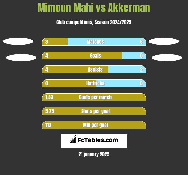 Mimoun Mahi vs Akkerman h2h player stats