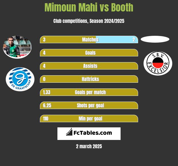 Mimoun Mahi vs Booth h2h player stats