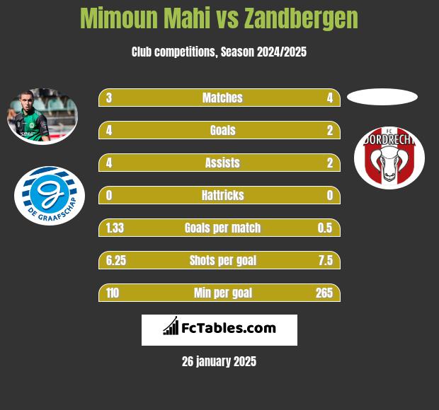 Mimoun Mahi vs Zandbergen h2h player stats