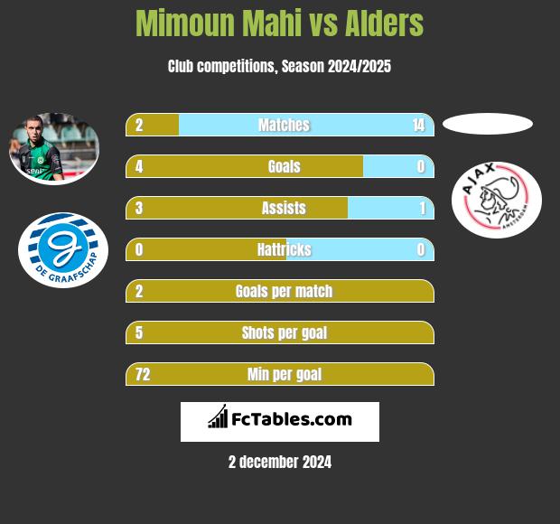 Mimoun Mahi vs Alders h2h player stats