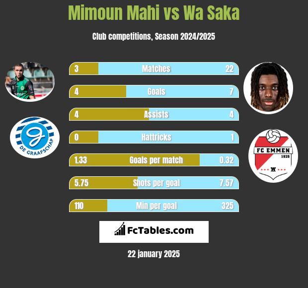 Mimoun Mahi vs Wa Saka h2h player stats