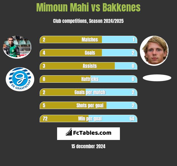 Mimoun Mahi vs Bakkenes h2h player stats