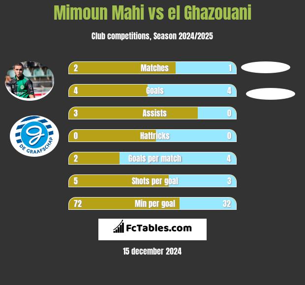 Mimoun Mahi vs el Ghazouani h2h player stats