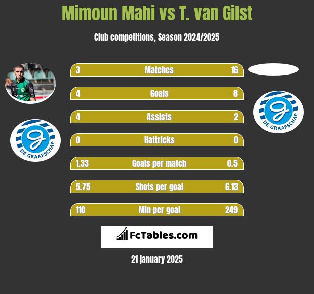 Mimoun Mahi vs T. van Gilst h2h player stats