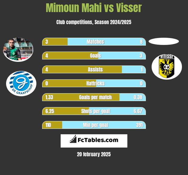 Mimoun Mahi vs Visser h2h player stats