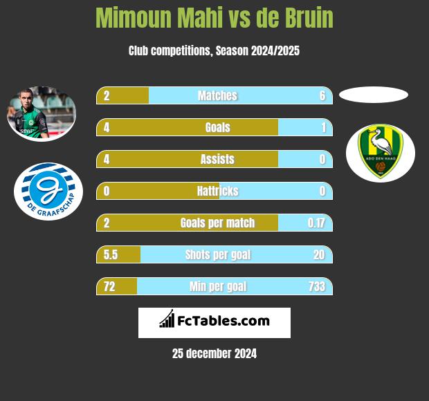 Mimoun Mahi vs de Bruin h2h player stats