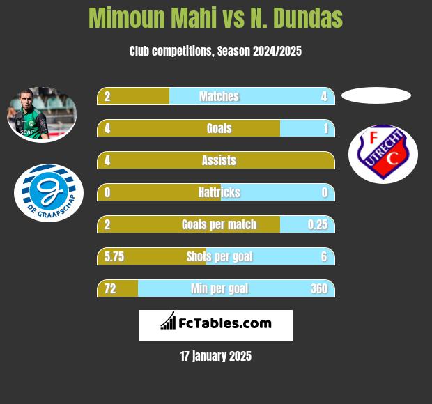 Mimoun Mahi vs N. Dundas h2h player stats