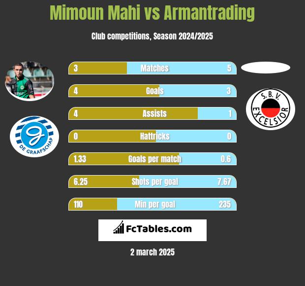 Mimoun Mahi vs Armantrading h2h player stats