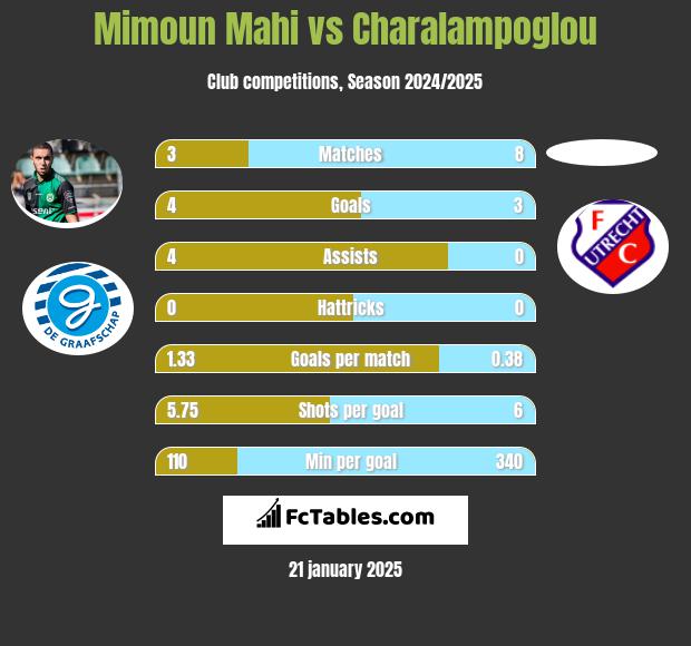 Mimoun Mahi vs Charalampoglou h2h player stats