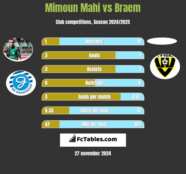 Mimoun Mahi vs Braem h2h player stats