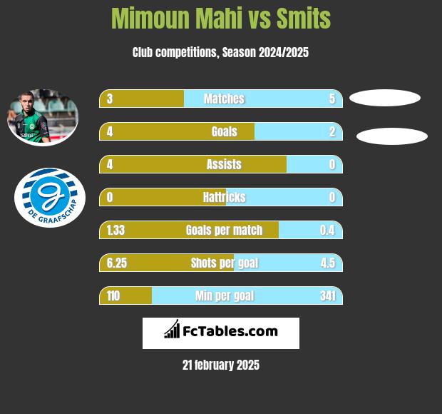 Mimoun Mahi vs Smits h2h player stats