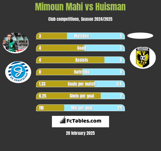 Mimoun Mahi vs Huisman h2h player stats