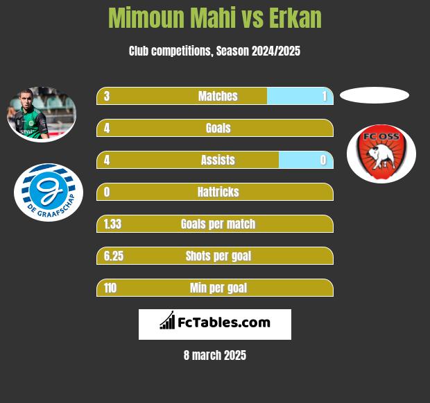 Mimoun Mahi vs Erkan h2h player stats