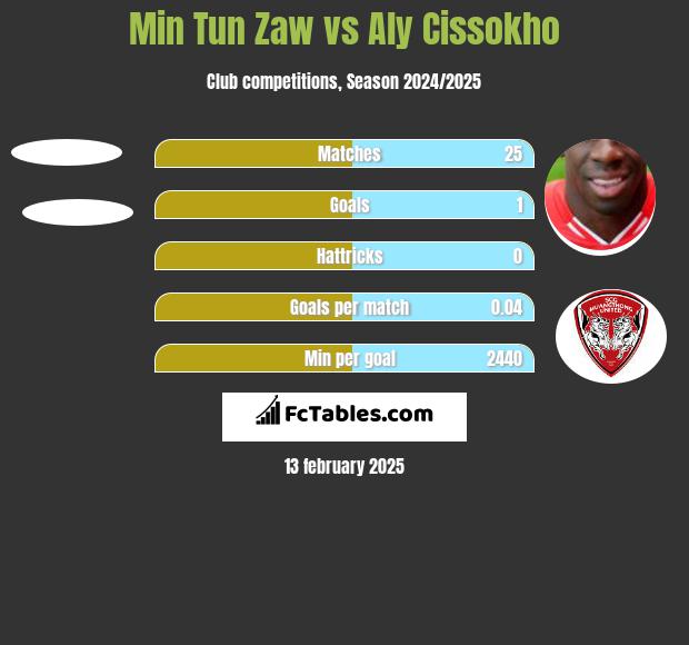 Min Tun Zaw vs Aly Cissokho h2h player stats