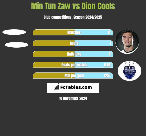 Min Tun Zaw vs Dion Cools h2h player stats