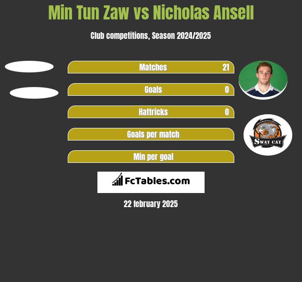 Min Tun Zaw vs Nicholas Ansell h2h player stats