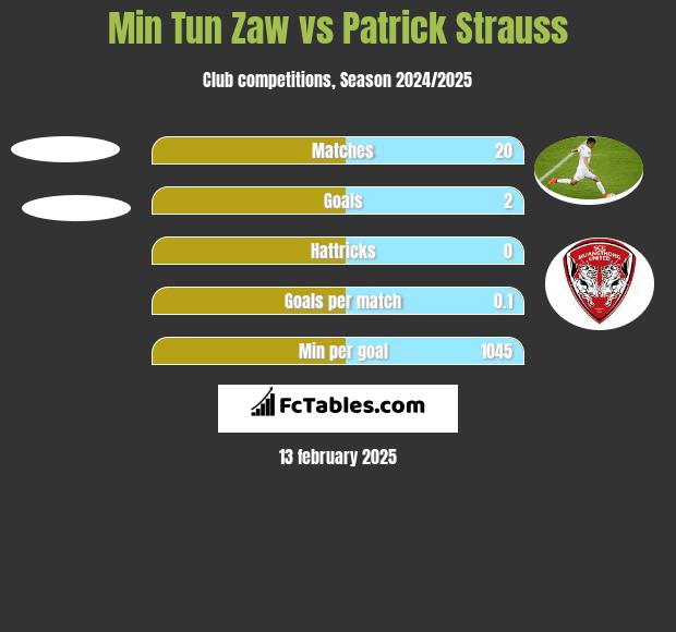 Min Tun Zaw vs Patrick Strauss h2h player stats