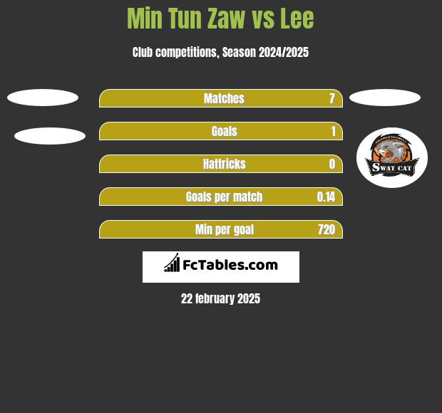 Min Tun Zaw vs Lee h2h player stats