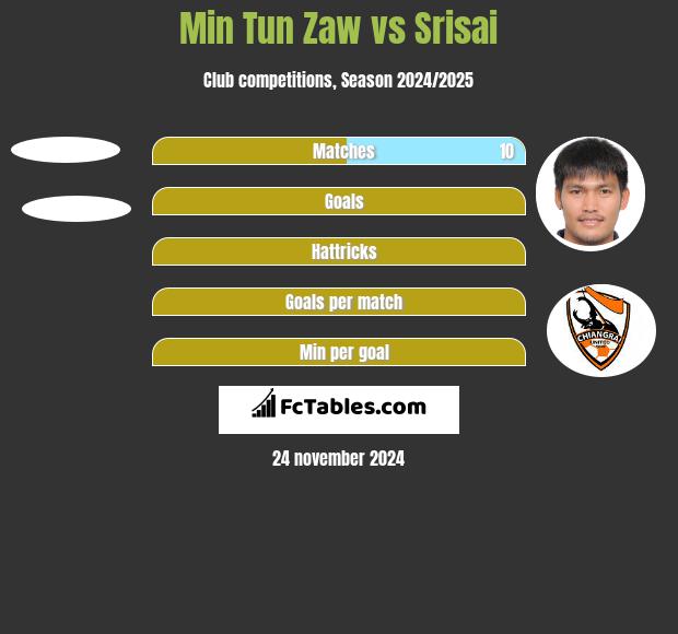 Min Tun Zaw vs Srisai h2h player stats