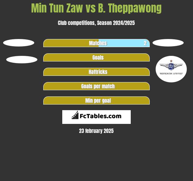 Min Tun Zaw vs B. Theppawong h2h player stats