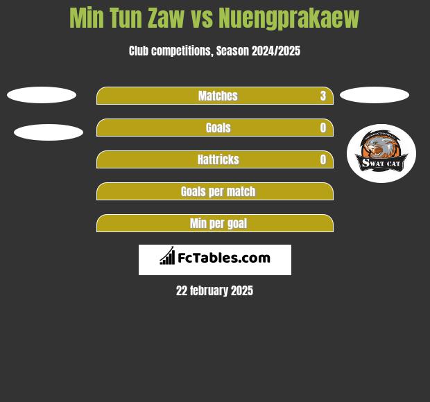 Min Tun Zaw vs Nuengprakaew h2h player stats