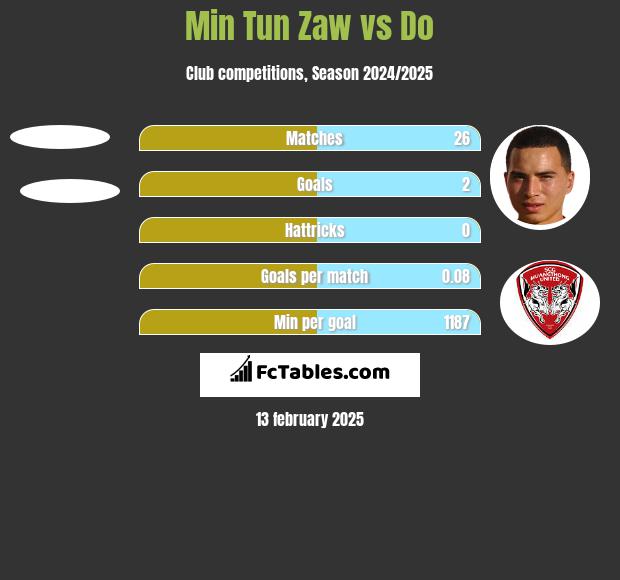 Min Tun Zaw vs Do h2h player stats