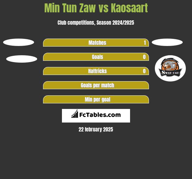 Min Tun Zaw vs Kaosaart h2h player stats