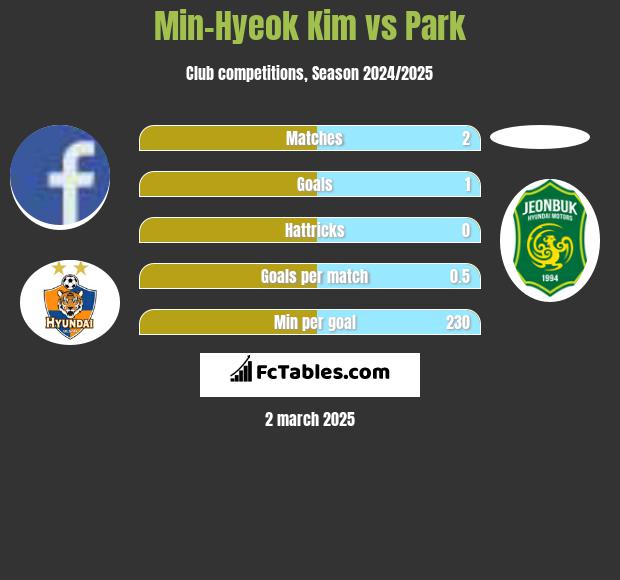 Min-Hyeok Kim vs Park h2h player stats