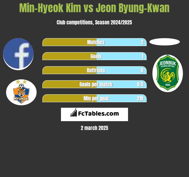 Min-Hyeok Kim vs Jeon Byung-Kwan h2h player stats