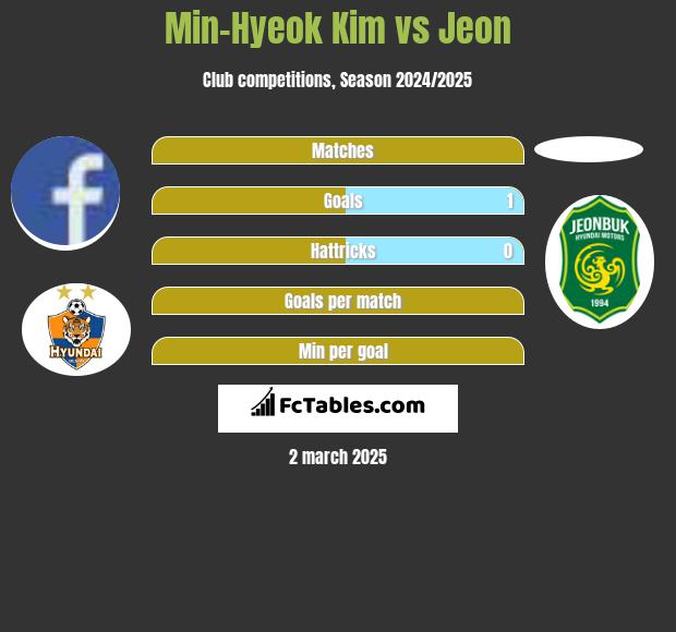 Min-Hyeok Kim vs Jeon h2h player stats