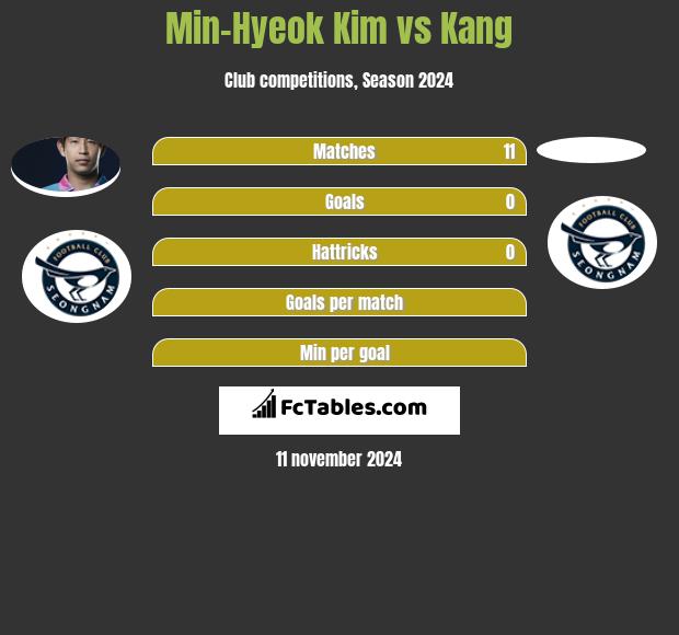 Min-Hyeok Kim vs Kang h2h player stats