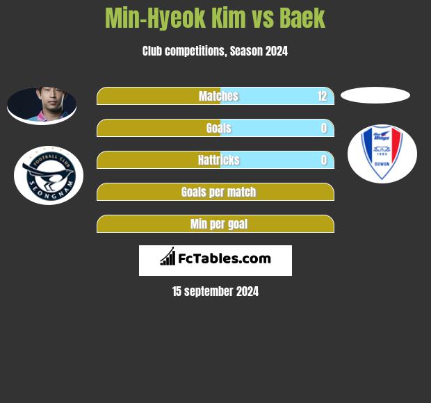 Min-Hyeok Kim vs Baek h2h player stats