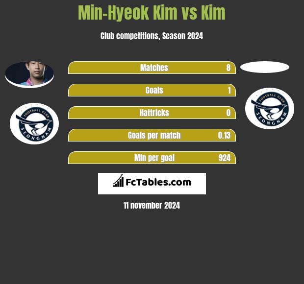 Min-Hyeok Kim vs Kim h2h player stats